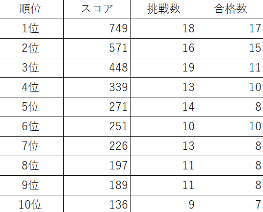 プログラミングコンテストランキング10